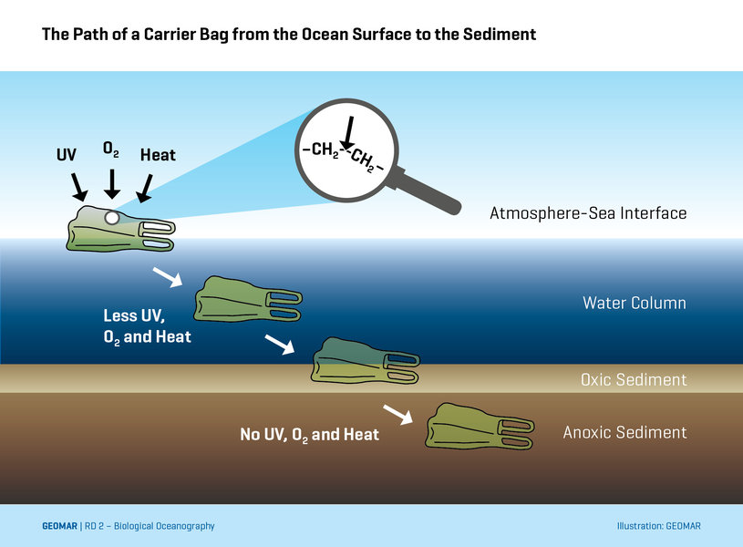 Der Weg einer Plastiktüte von der Meeresoberfläche bis in Sediment des Meeresbodens. Grafik: GEOMAR.
