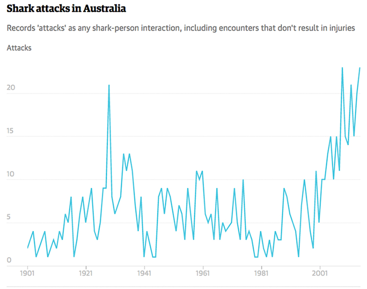 STatistik Haiattacken Australien