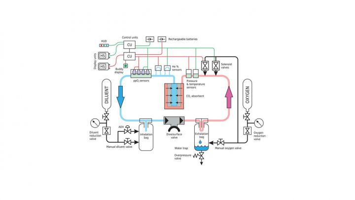 Was macht das Liberty so sicher und einzigartig? Die Überwachung und Steuerung der Sauerstoffeinspeisung erfolgt durch zwei voneinander unabhängige Controlleinheiten. Jede Einheit wird von je zwei Sauerstoffsensoren und je einem Helium-Sensor sowie je einem Druck- und Temperatursensor mit Informationen versorgt. Jede Recheneinheit ist zudem mit einem separaten Solenoid-Ventil verbunden. Im Prinzip taucht man also mit zwei unabhängigen Steuereinheiten, die durch die Helium-Sensoren nochmals ein Backup im Falle eines Ausfalls der Sauerstoffsensoren bieten. Die Kette der Ausfälle müsste sehr lang sein, um das Gerät aus dem elektronischen Steuermodus zu bringen. Selbst wenn dies passieren sollte, so bleibt am Ende noch immer eine manuelle Steuerung der Sauerstoff- und Diluent-Zufuhr, da ein Ausfall des ppO2-Monitorings (dank zusätzlicher Helium-Sensoren) so gut wie unmöglich ist. In diesem Zusammenhang ist das CCR Liberty das einzige ohne Einschränkungen CE-zertifierte Kreislaufgerät weltweit!