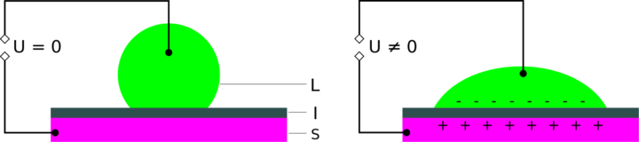 Electrowetting